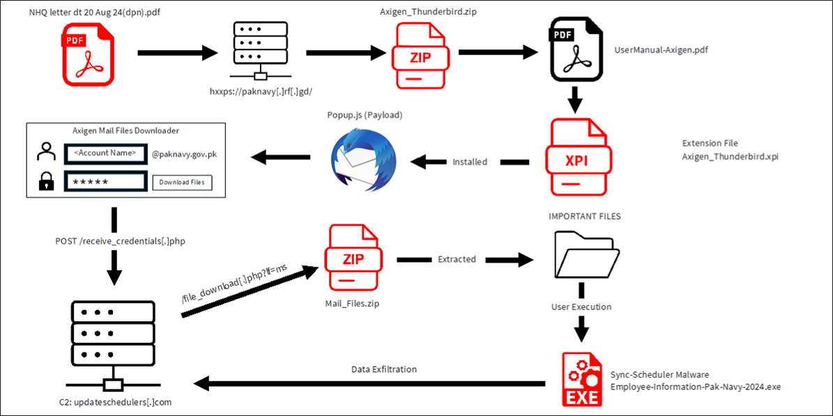 Pakistańska Marynarka Wojenna celem wyrafinowanej kampanii cyberszpiegowskiej