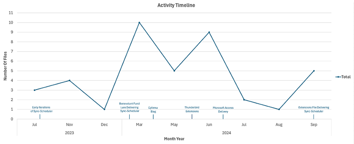 Pakistańska Marynarka Wojenna celem wyrafinowanej kampanii cyberszpiegowskiej