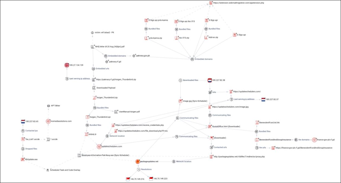 Pakistańska Marynarka Wojenna celem wyrafinowanej kampanii cyberszpiegowskiej