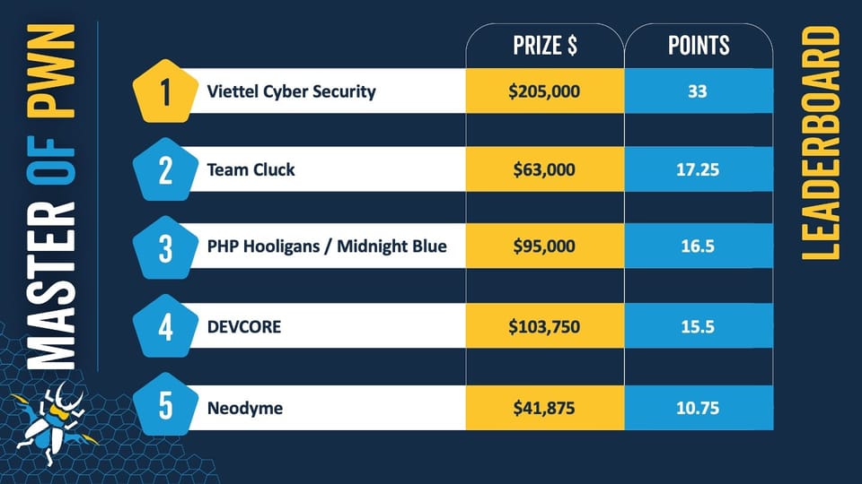 Pwn2Own Ireland 2024: Over a million dollars for discovering 70 security vulnerabilities